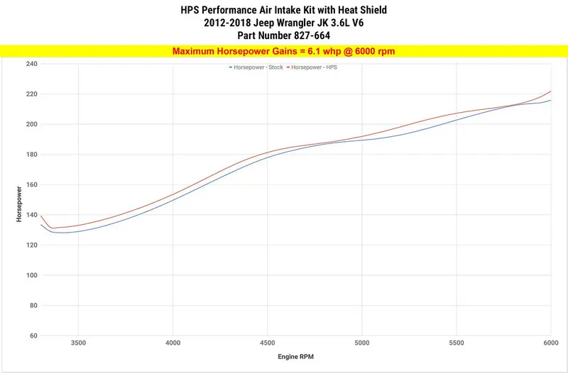 Hps 2012-2018 Jeep Wrangler 3.6L V6 Short Ram Intake 827-664P 2