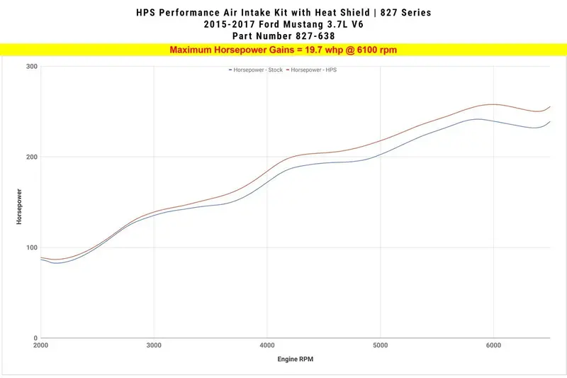 Hps 2015-2017 Ford Mustang 3.7L V6 Short Ram Air Intake 827-638Wb 2