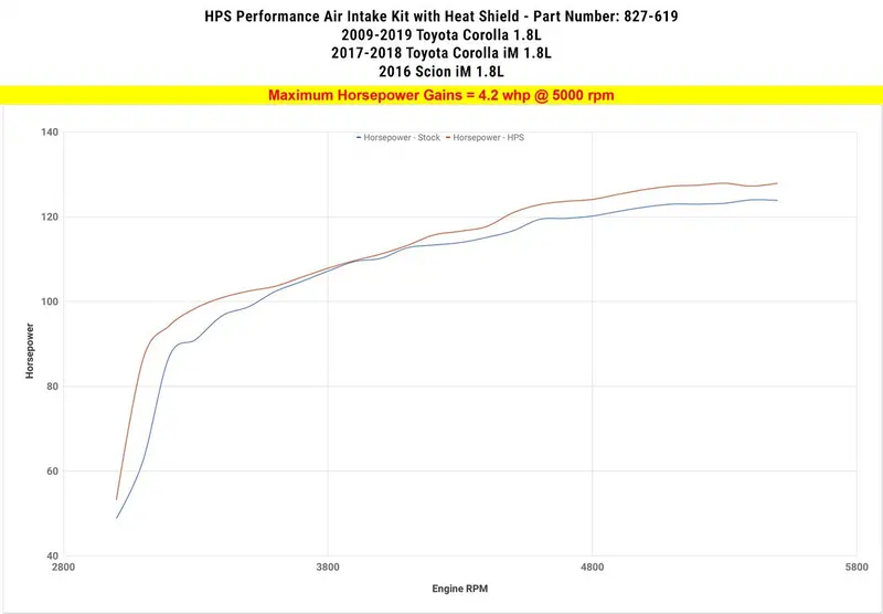 Hps 2017-2018 Toyota Corolla Im 1.8L I4 Short Ram Air Intake 827-619P 2