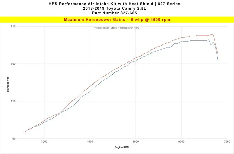 Hps 2018-2019 Toyota Camry 2.5L I4 Short Ram Air Intake 827-665P 2