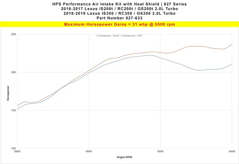 Hps 2018+ Lexus Gs300 2.0T Turbo Short Ram Air Intake 827-633Wb 2